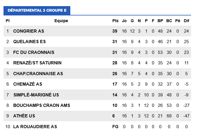 Classement au 17 mai 2026
