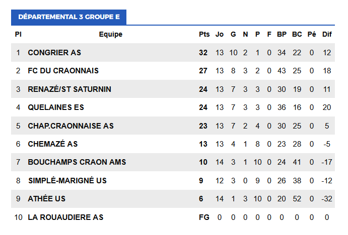 Classement au 29 mars