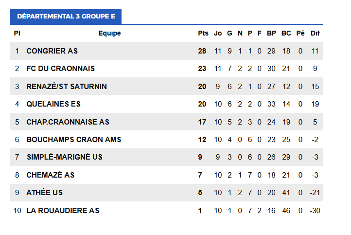 Classement au 8 fevrier